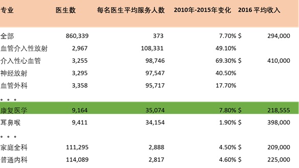 我国康复医疗处于初级阶段，随着我国人口老龄化日趋严重，健康意识不断增强，康复医疗市场需求不断加大，未来市场空间广阔。随着我国医保政策的变革和分级诊疗等相关政策出台，加上资本和技术合力推动，数千亿市场即(图1)