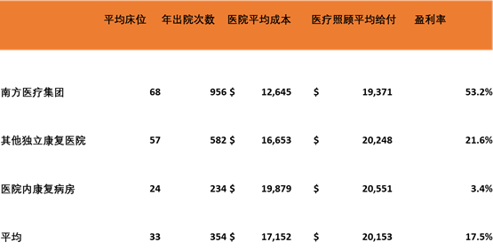 我国康复医疗处于初级阶段，随着我国人口老龄化日趋严重，健康意识不断增强，康复医疗市场需求不断加大，未来市场空间广阔。随着我国医保政策的变革和分级诊疗等相关政策出台，加上资本和技术合力推动，数千亿市场即(图4)