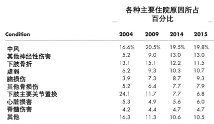 我国康复医疗处于初级阶段，随着我国人口老龄化日趋严重，健康意识不断增强，康复医疗市场需求不断加大，未来市场空间广阔。随着我国医保政策的变革和分级诊疗等相关政策出台，加上资本和技术合力推动，数千亿市场即(图3)