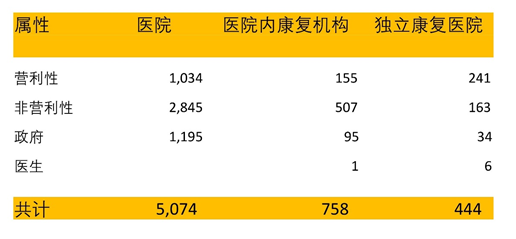 我国康复医疗处于初级阶段，随着我国人口老龄化日趋严重，健康意识不断增强，康复医疗市场需求不断加大，未来市场空间广阔。随着我国医保政策的变革和分级诊疗等相关政策出台，加上资本和技术合力推动，数千亿市场即(图2)